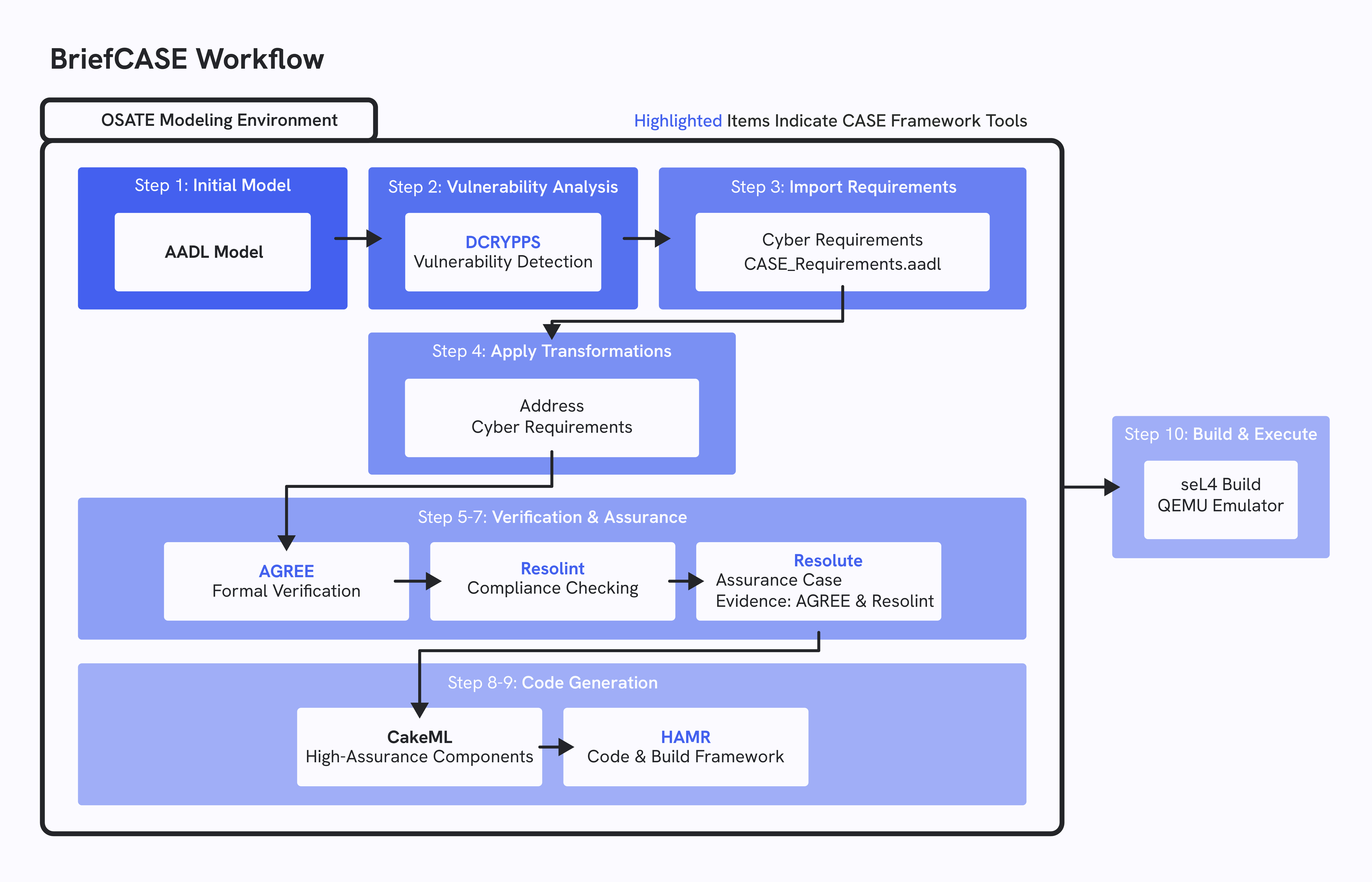 Diagram of BriefCASE Framework Tools
